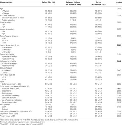 Differences in Sleep Patterns and Mental Health Problems During Different Periods of COVID-19 Outbreak Among Community-Dwelling Older Men in Hong Kong